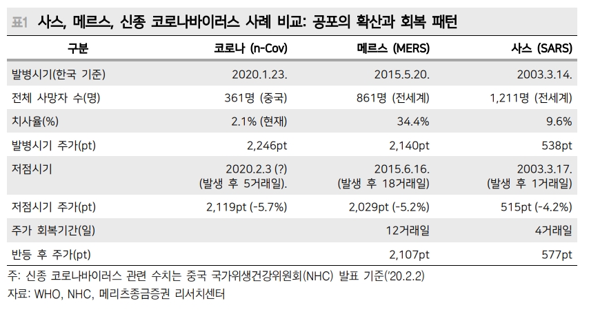 주가 추세회복 위해선 전염병 신규 확진자수나 사망자수 줄어들어야 - 메리츠證