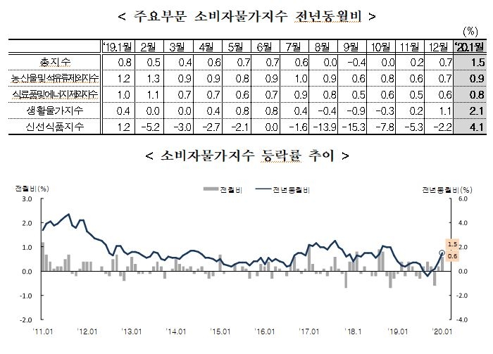 1월 소비자물가 1.5% 상승...13개월만에 1% 다시 넘겨(종합)