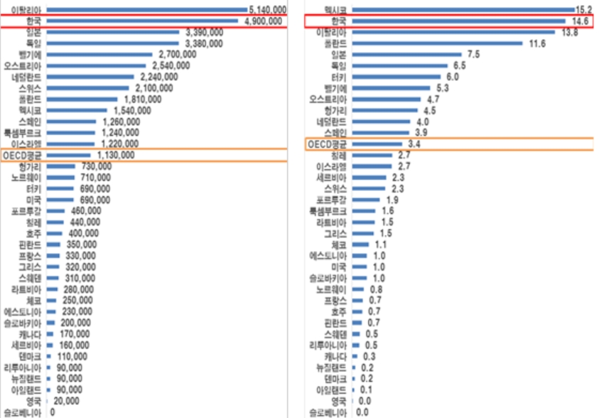 (좌측) 2019년 OECD 국가별 창업비용 (우측) 2019년 1인당 GNI 대비 국가별 창업비용 표/사진=한경연 