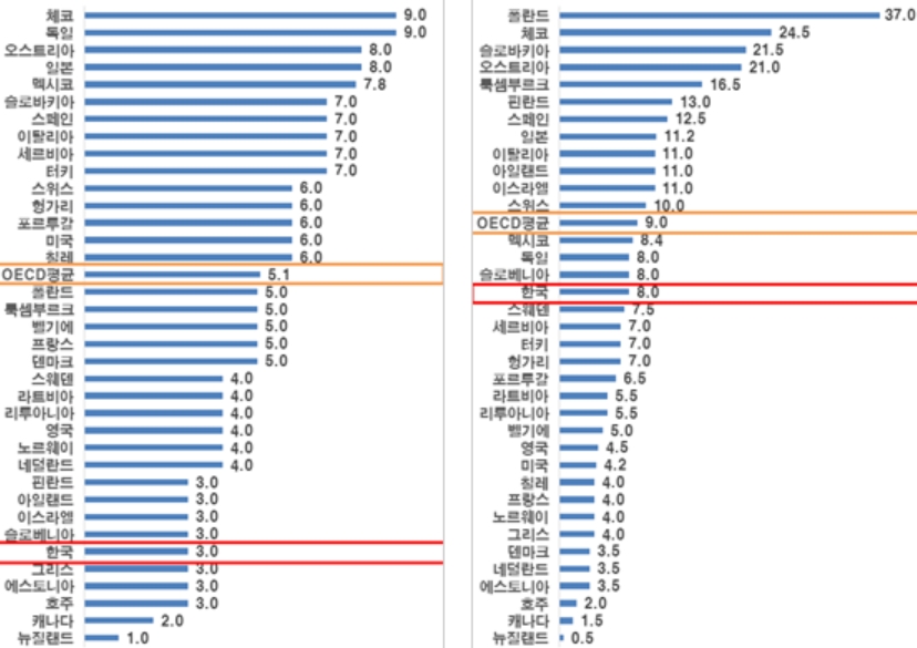 (좌측) 2019년 OECD 국가별 창업절차 (우측) 2019년 OECD 국가별 창업소요시간 표/사진=한경연