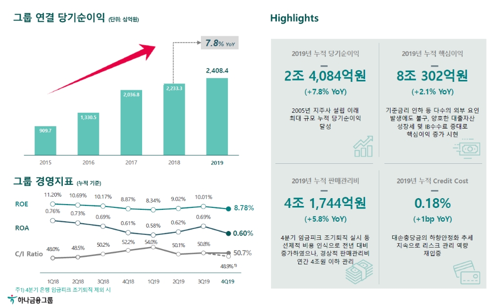 하나금융지주 2019년 4분기 실적 발표 / 자료= 하나금융지주