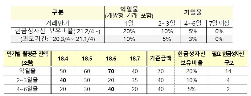 RP 차입 시 은행·증권사 발행어음 등 현금성 자산 인정