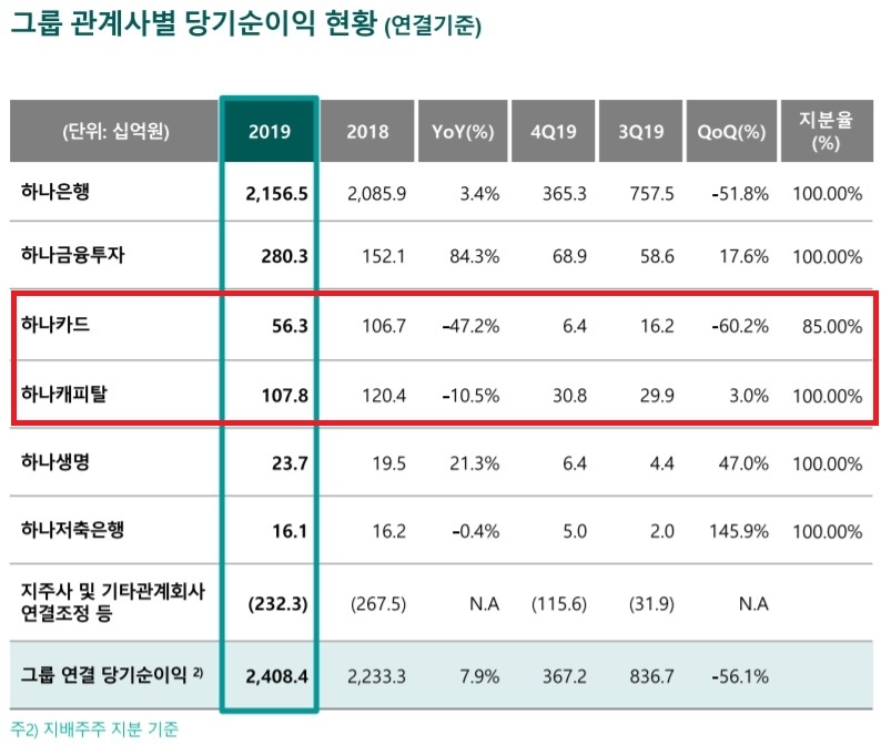 자료 = 하나금융지주