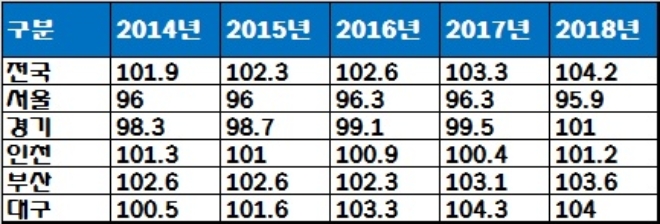 주요 도시 주택 보급률 추이, 단위 : %. /자료=통계청