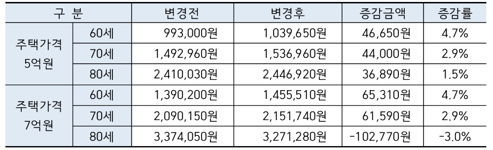 △ 주택연금 월지급금 예시. /사진=주택금융공사