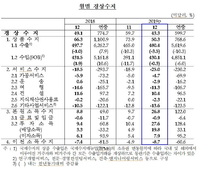 (정정) 12월 경상수지 43.3억 달러 흑자...8개월 연속 흑자 (종합)