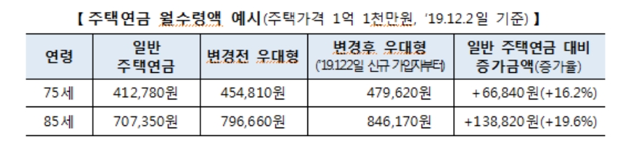 지난해 주택연금 가입자 1.1만명 늘어 연말기준 7.1만명..주택가격 3억, 월수령액 100만원 수준