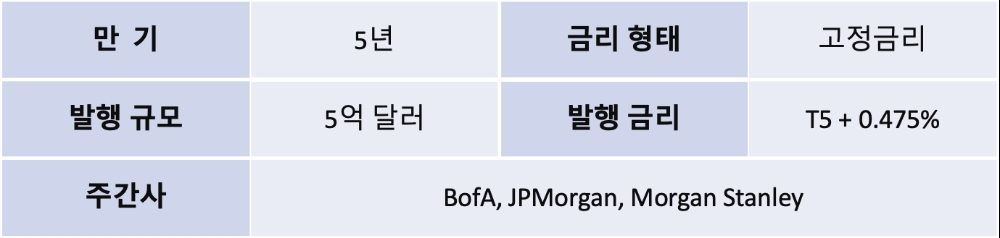 △ 주요 발행 조건, T5 : 미국국채 5년물 수익률(1.463%). /자료=수출입은행