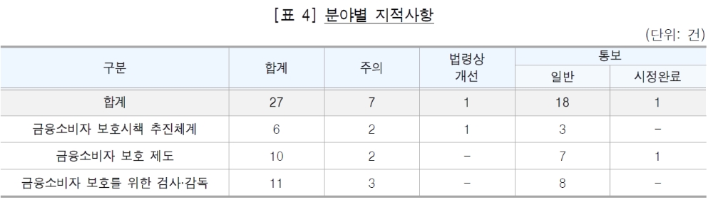 자료= 감사원 '금융소비자 보호시책 추진실태'(2020.02.06)