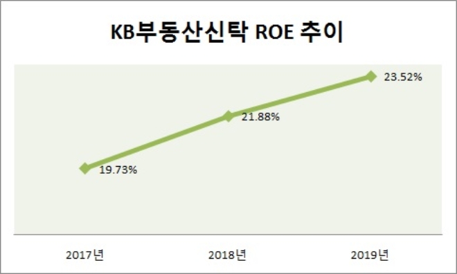 단위 : %. /자료=KB금융지주.