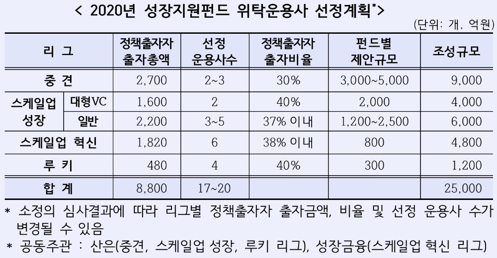 △ 2020년 성장지원펀드 위탁운용사 선정계획. /사진=산업은행