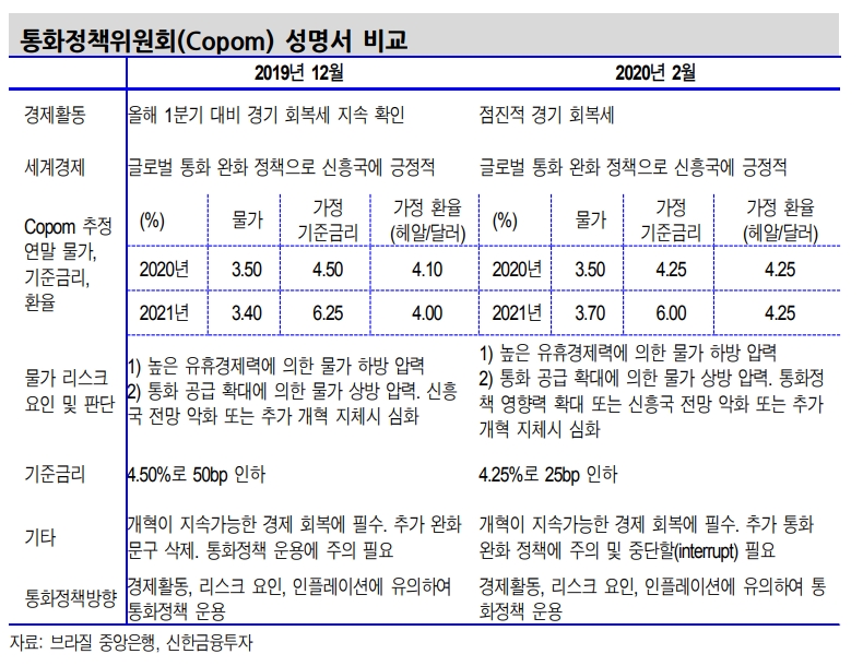 브라질 기준금리 동결국면 지속..인하 종료로 헤알 추가약세 제한 - 신금투