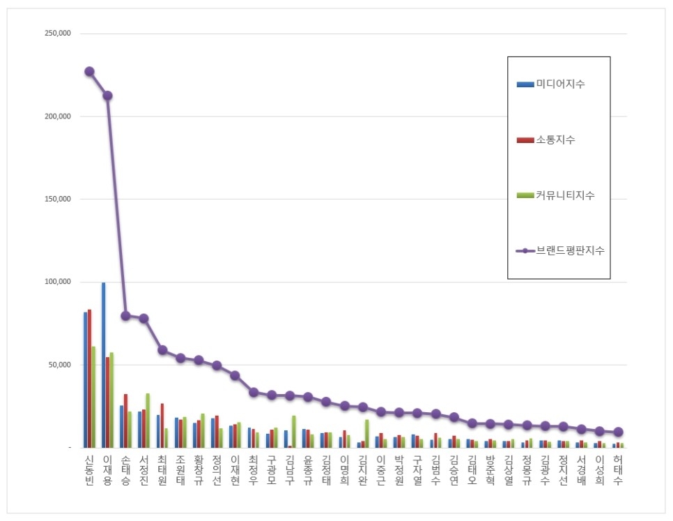 CEO 브랜드평판 30위 순위와 미디어, 소통, 커뮤니티, 브랜드평판지수 그래프/사진=한국기업평판연구소