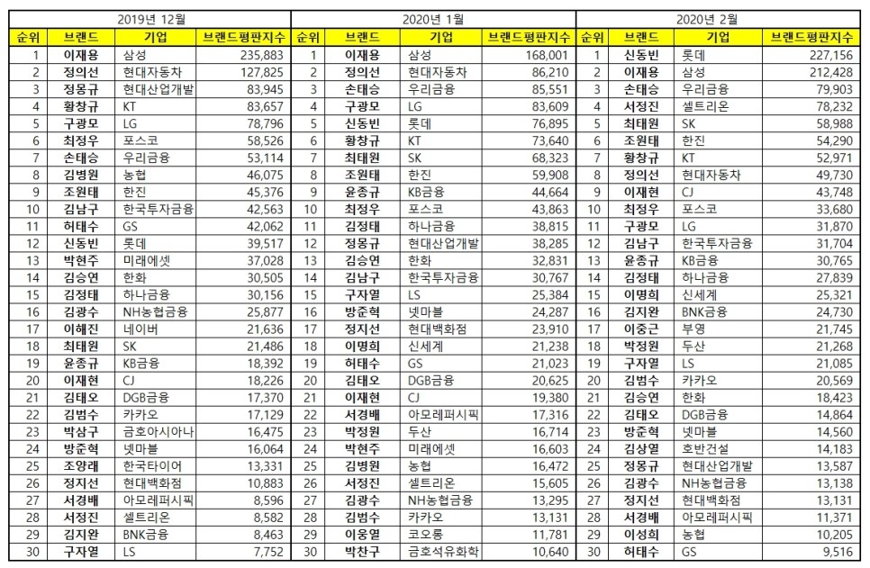 2019년 12월, 2020년 1월, 2020년 2월 CEO 브랜드평판 순위표/사진=한국기업평판연구소