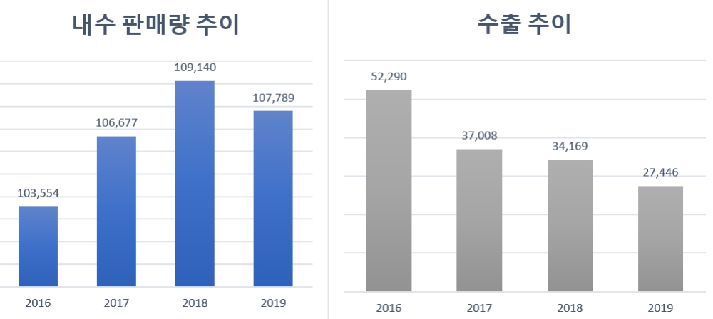 쌍용자동차 내수·수출 추이. (단위=대)(자료=쌍용차)