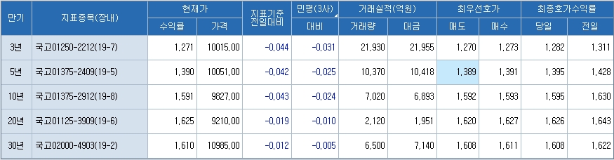 자료: 7일 2시40분 현재 국고채 금리, 출처: 코스콤 CHECK