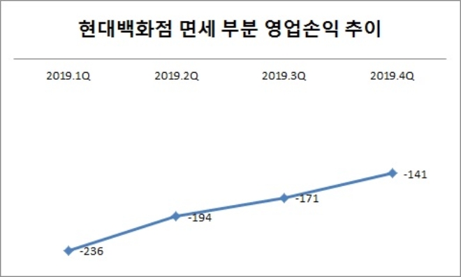 단위 : 억원. /자료=현대백화점.