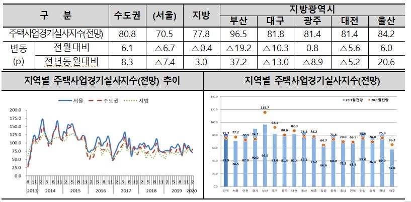2월 주택사업경기실사지수, HBSI(전망) / 자료=주택산업연구원
