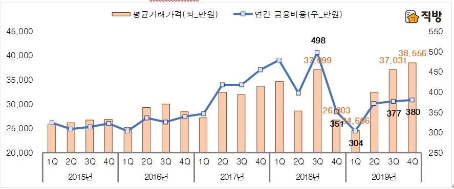 전국 아파트 평균 매매 실거래가와 매입 금융비용 시뮬레이션 / 자료=직방