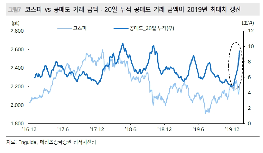 코스피 20일 누적 공매도 2019년 최대치 경신..코스피 2100 전후까지 하락 가능성 - 메리츠證