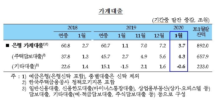 1월 은행 가계대출 3.7조 증가해 전년비 증가폭 확대...안심전환대출 전환수요 증가가 원인