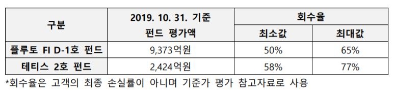 라임 ‘플루토 FI D-1호’ 펀드, 최악의 경우 회수율 50%