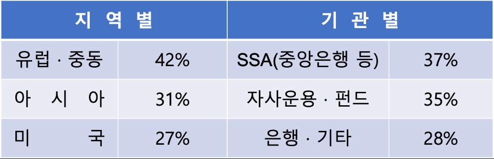 △ 투자자 분포(총 주문액 : U$ 6억, 투자자 수 : 144개). /자료=산업은행