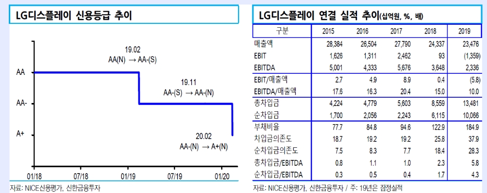 LG디스플레이 시장 통한 조달 어려울 듯..신용등급 1년만에 2notch 강등 - 신금투