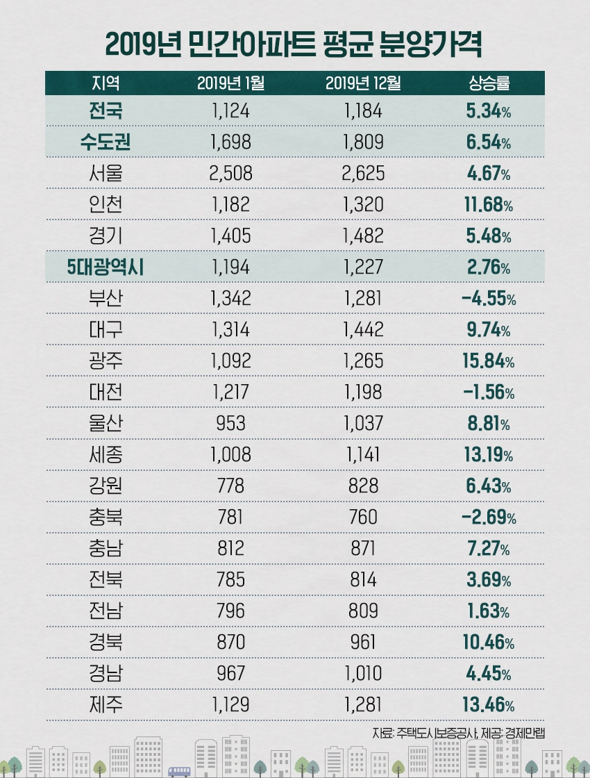 지난해 전국 민간아파트 평당 분양가 1184만원, 5.34% 상승