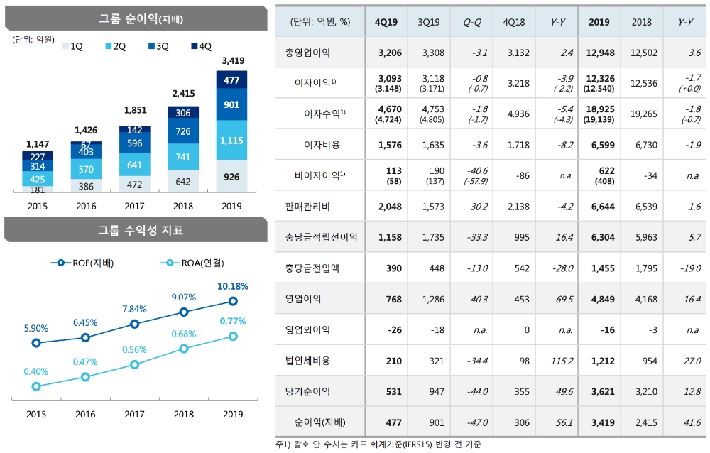 △ JB금융의 2019년 세부 실적. /자료=JB금융