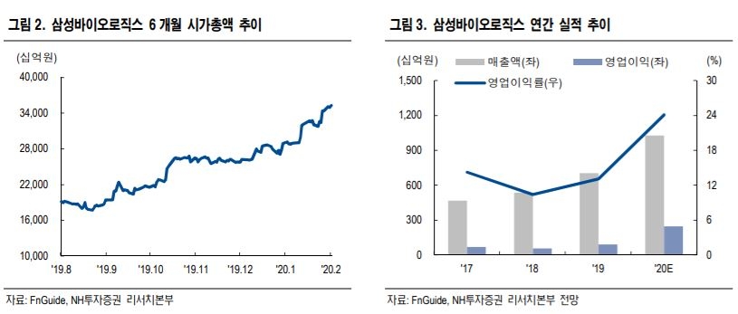 “글로벌 바이오 CDMO 업체 실적·주가 상승…삼성바이오로직스, 목표가↑” - NH투자증권