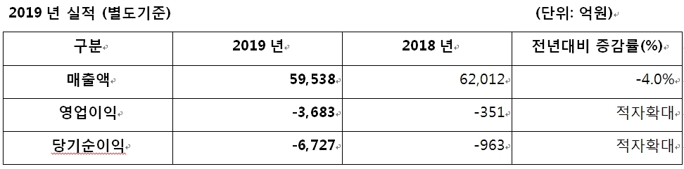아시아나항공 2019 실적. /자료=아시아나항공.
