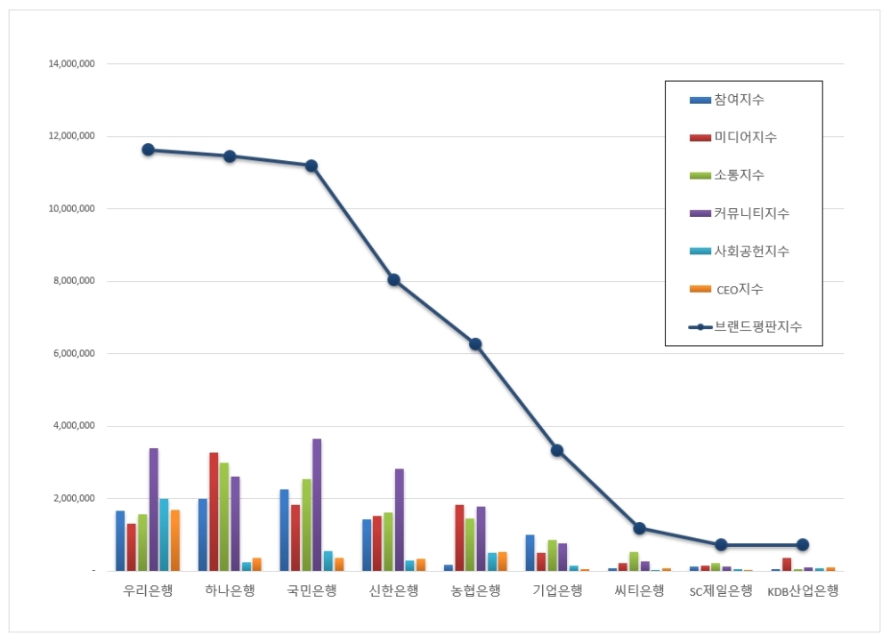 △ 시중은행의 브랜드평판지수 통계. /사진=한국기업평판연구소