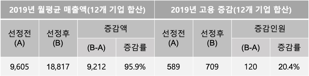 △ 혁신아이콘기업 매출 및 고용 현황(단위 : 백만원, %). /자료=신보