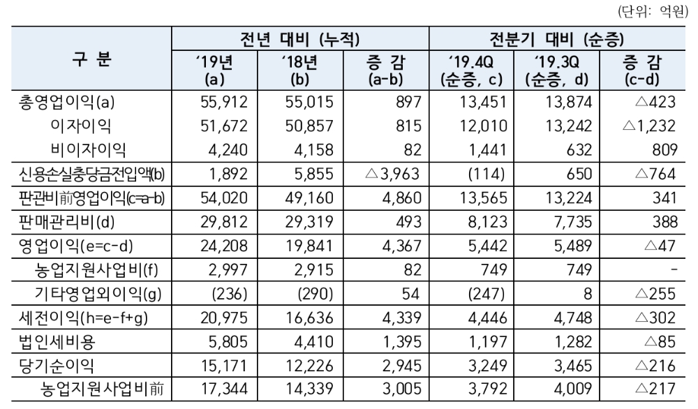 △ NH농협은행의 2019년 실적 지표. /사진=NH농협금융