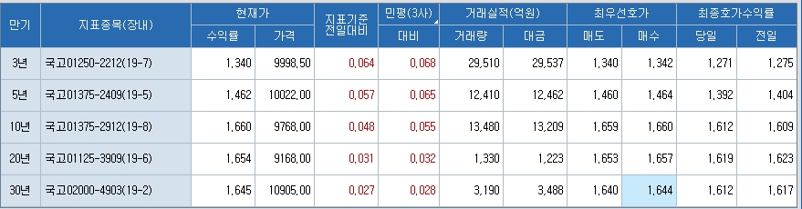 자료: 14일 3시 현재 국고채 금리 상황..출처: 코스콤 CHECK