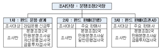 ▲자료=금융감독원