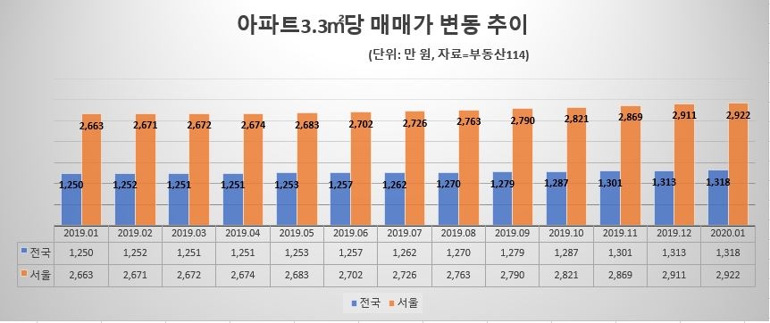 아파트 매매가 변동 추이 / 자료=부동산114