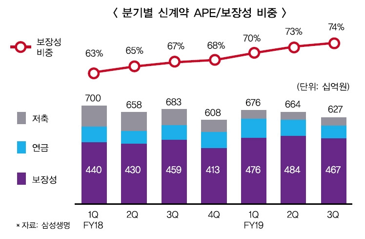수장 바뀐 삼성생명, 실적 반등 모멘텀 마련할까