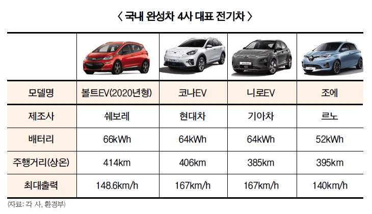 현대기아차, 르노-GM 전기차에 자신만만 맞대응