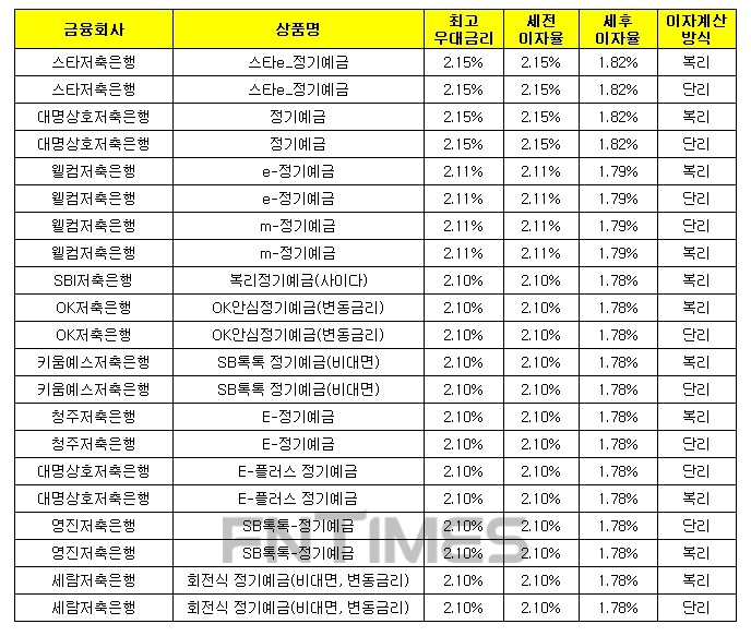 1000만원 12개월 예치 기준./자료 = 금융감독원 금융상품통합비교공시시스템