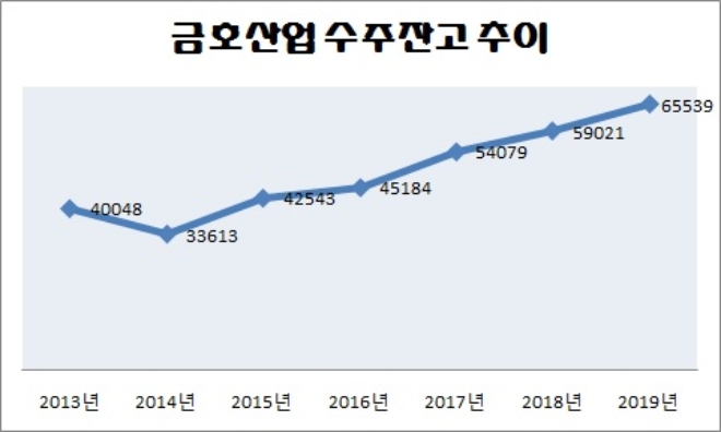 단위 : 억원. /자료=금호산업.