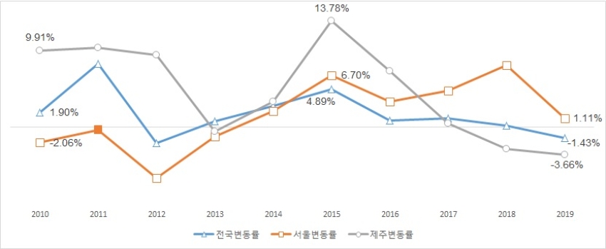 서울, 제주 연간 아파트 매매가격 변동률. /자료=직방.