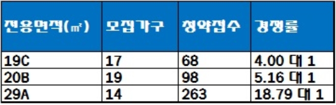 강서 크라운 팰리스 11일 무순위 청약 결과. /자료=한국감정원 청약홈.