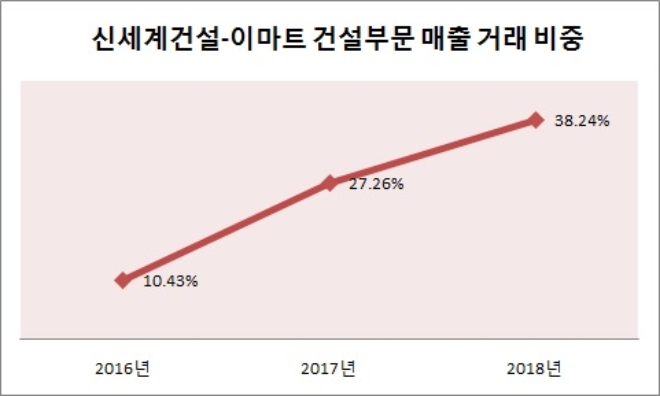 단위 : %. /자료=신세계건설.