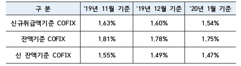 △ 2020년 1월 기준 코픽스. /사진=은행연합회