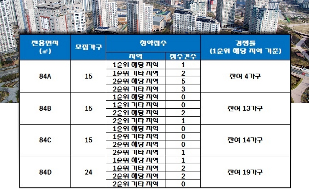 학석동 동남하이빌아파트 14~17일 청약 결과. /자료=한국감정원 청약홈.