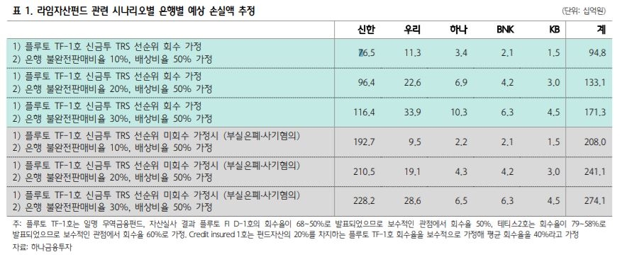 “라임펀드 관련 은행 손실 1000~2700억 추정…신한지주 가장 클 듯” - 하나금융투자