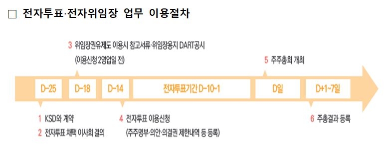 예탁원, 올해 3월 전자투표·전자위임장 수수료 전액 면제