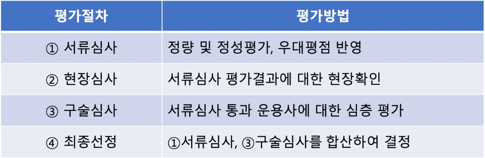 △ 위탁운용사 선정 절차 요약. /사진=산업은행